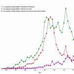 europaweit angemeldete Patente auf Pflanzen, Tiere und embryonale Stammzellen - Infografik