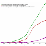 europaweit angemeldete Patente auf Pflanzen, Tiere und embryonale Stammzellen - Infografik mit aufsummierten Zahlen