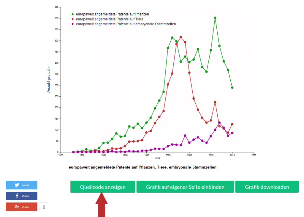 Um den Quellcode der Infografik anzuzeigen, den Button Quellcode anzeigen klicken